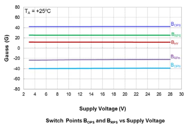 性能图表 - Diodes Incorporated AH356xQ汽车霍尔效应开关